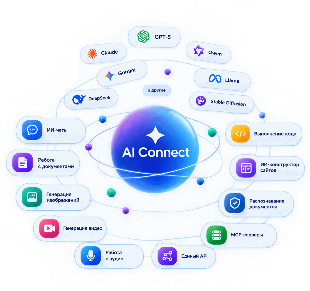 Ядро AI Connect и его возможности на орбитах: модели, чаты, документы, изображения, видео, аудио, код, единый API, конструктор сайтов, распознавание документов, MCP-серверы