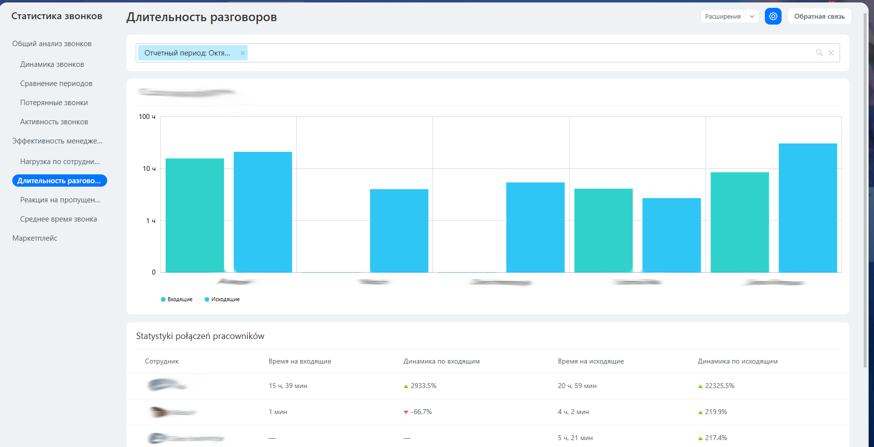 Аналитика длительности звонков и эффективности менеджеров