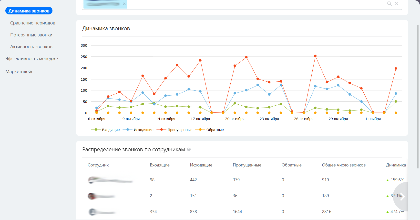 Динамика звонков и распределение по сотрудникам