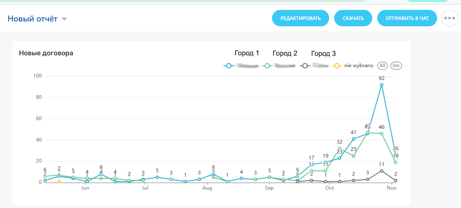 График новых договоров по филиалам
