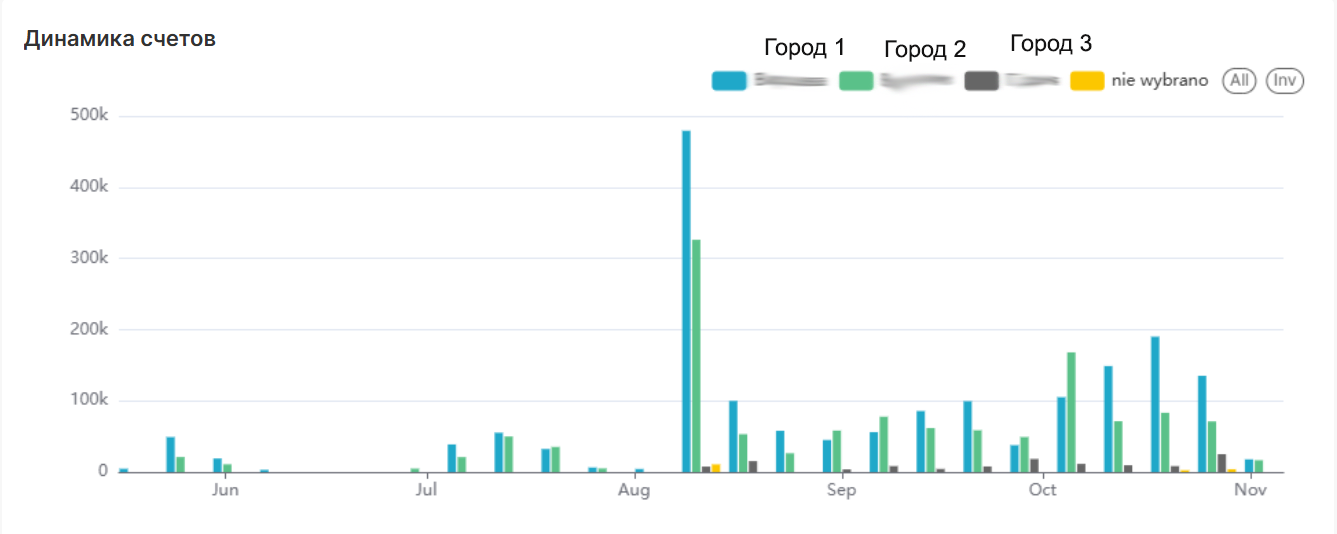 Динамика счетов по городам
