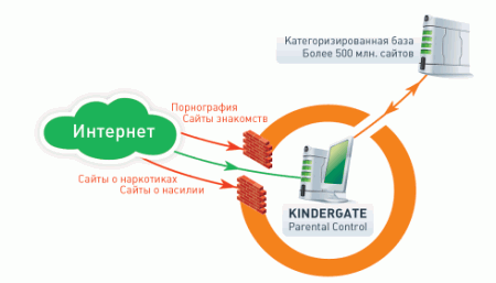 Схема работы KinderGate